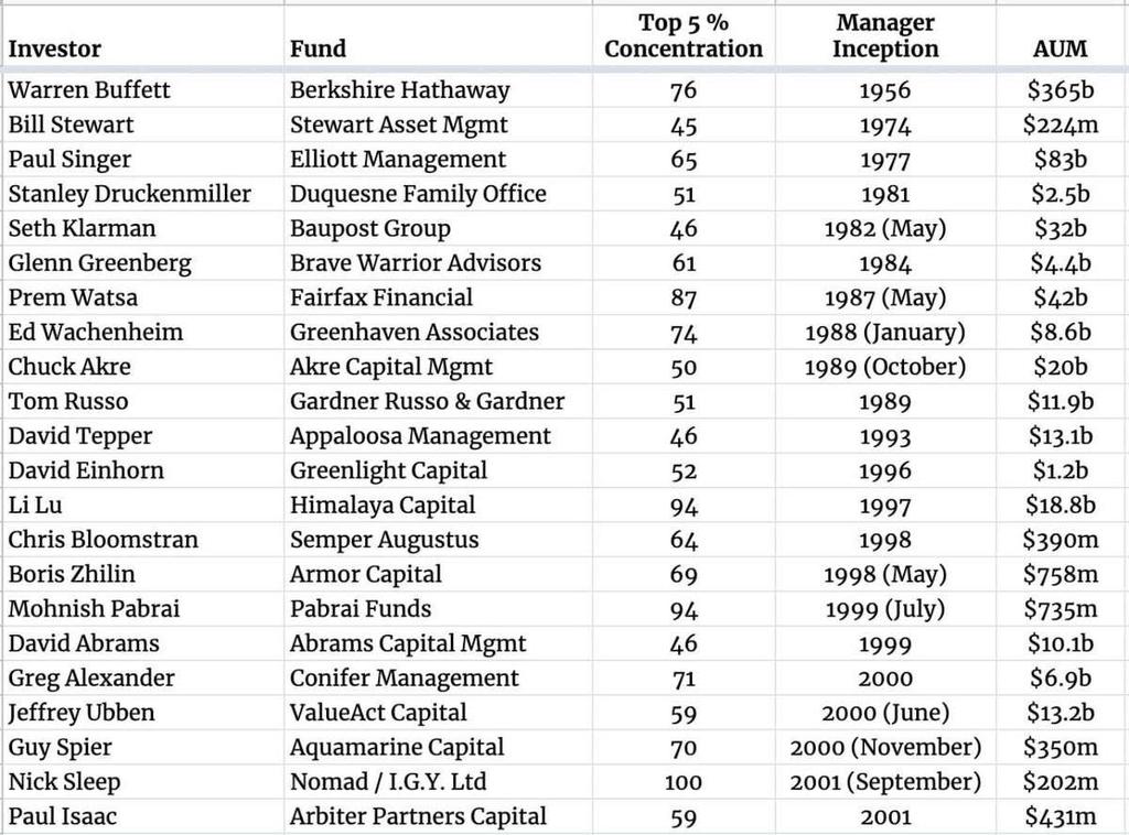 ReneSellmann's tweet photo. Diversification is a hedge against ignorance. Concentration rewards those with conviction.

Look at this list. The average "Top 5% Concentration" here isn't 10% or 20% – it's often north of 60%. Some sit >90%!

“If you ever want to get rich, you have to be very concentrated. It’s one of the things that I realized when I began investing that most of the great fortunes were made by people who were invested generally in only one thing.” - Richard Rainwater

Stop spraying and praying. Start studying and concentrating.
