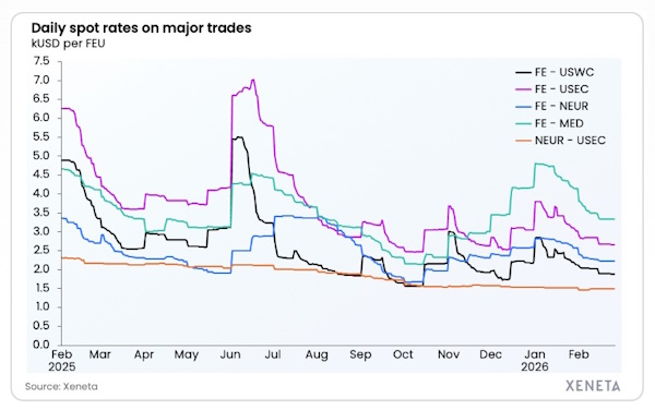 HELLENICSHIP's tweet image. Xeneta Weekly Ocean #ContainerShipping Market Update: Rates To Move Higher #containers #TEUs 
hellenicshippingnews.com/xeneta-weekly-…