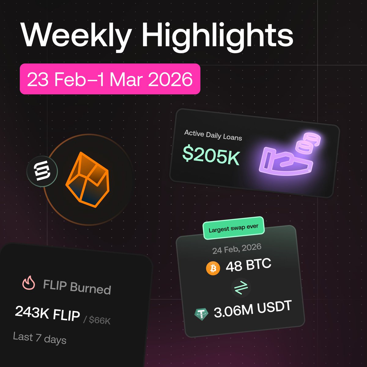 Last week's highlights:
- Active Daily Loans: $205K
- Burned 243K FLIP (~$66K) 🔥
- Largest swap ever recorded: $3M BTC<>USDT
- <a href="/orangerockxyz/">OrangeRock</a> integration via <a href="/SwapKitPowered/">SwapKit.dev</a>
