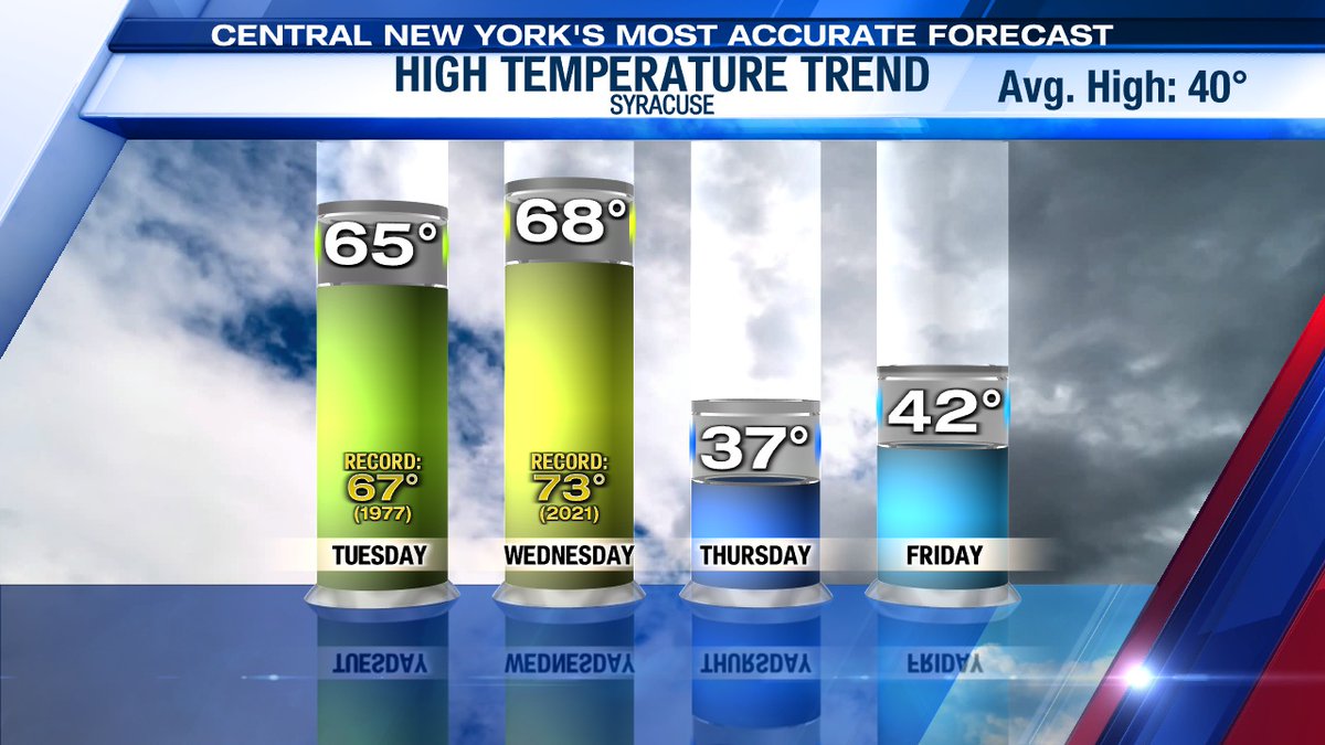 JimTeskeNC9's tweet image. Syracuse hit 70 F for the first time in 2026 today. The last time were at least this warm was 141 days ago. Average first date of 70 degree warmth is March 30th. Two more very warm days then a big cool down for the end of the week and onto next week. #FalseSpring