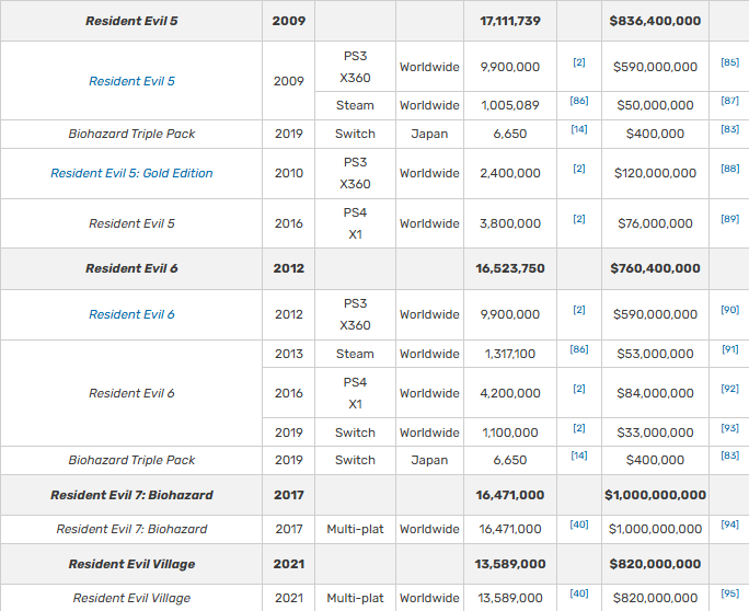 "RE5 and 6 nearly killed the franchise" and yet every game after, except the 2 remake, keeps selling less and less.