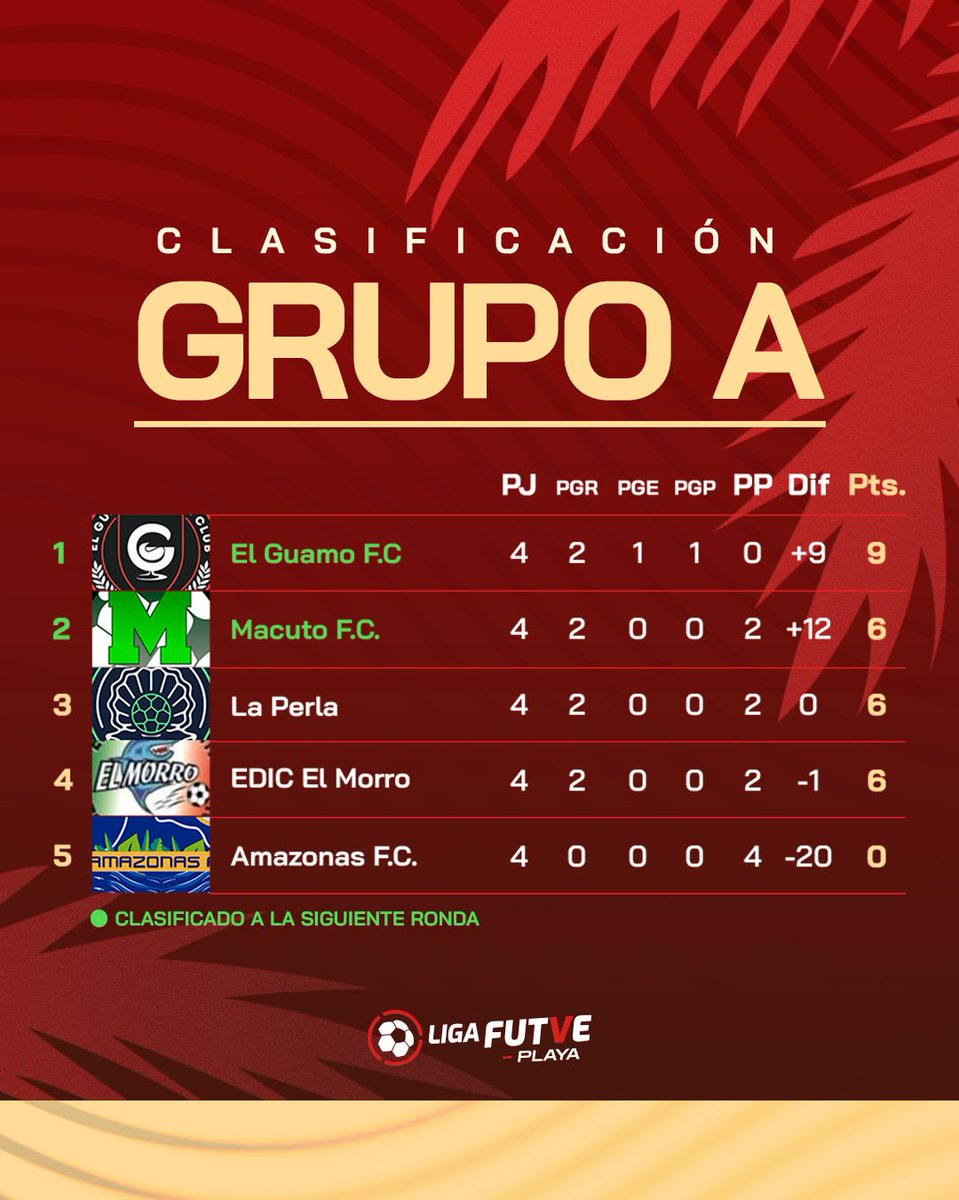𝐂𝐥𝐚𝐬𝐢𝐟𝐢𝐜𝐚𝐜𝐢𝐨́𝐧 - 𝐆𝐫𝐮𝐩𝐨 𝐀 🏖️🔥

¡Así quedó la tabla tras culminar la primera semana de la #LigaFUTVEPlaya! 

Próximamente:
Grupo B. 🔜
