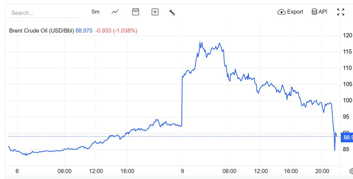 MyLordBebo's tweet photo. 🇺🇸🇮🇷 The price of Brent oil plummeted to 88 dollars after Trump's statement, that the war in Iran is "almost over", which the market apparently perceived as the US president's intention to end hostilities soon.

However, it's not known for sure whether this is what he really meant.
