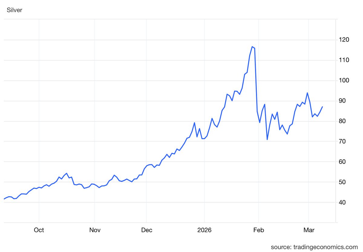 OGJohnAG200's tweet photo. Silver reaching $86+ shows strong demand in the market.
#silver #ogjohnag https://t.co/4dtnwBqWk9