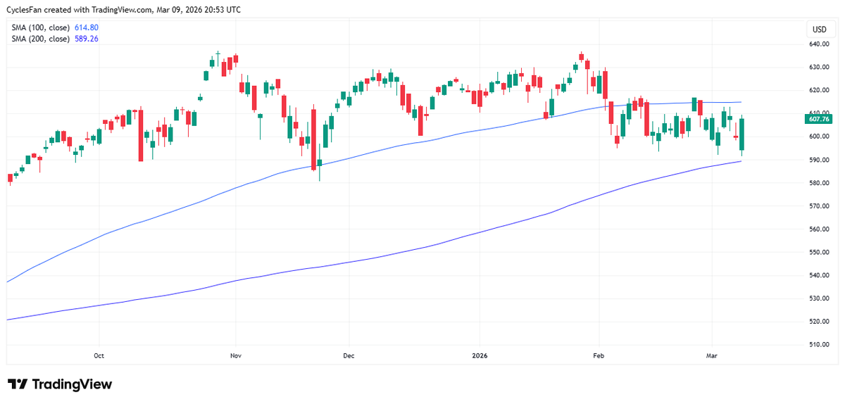 CyclesFan's tweet photo. $QQQ - After another marginal lower low it closed the day with a big bullish engulfing candle. The time window for the 16 week cycle low covers this entire week, so given that it didn't hit the 200 day MA a lower low can't be ruled out yet. It has to close the week above the 100 day MA(615) in order to confirm that the bottom is in.