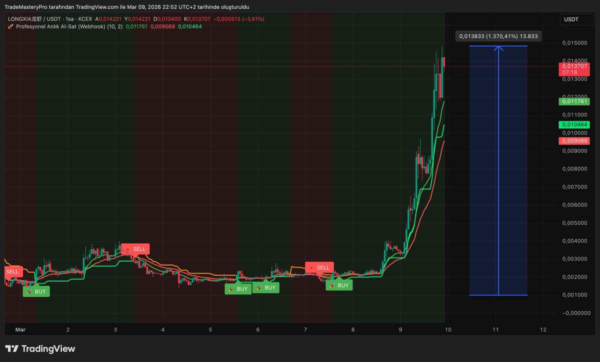 masteryprotrade's tweet photo. #LONGXIA 7 Mart’ta MyTradePro BUY sinyali verdi. Sinyal sonrası fiyat çok kısa sürede parabolik bir yükseliş başlattı.
📈 Sonuç: 13X ! Trend başlarken yakalamak her şeydir.
#Crypto #Altcoin #Trading #MyTradePro https://t.co/JhhzufoHUZ