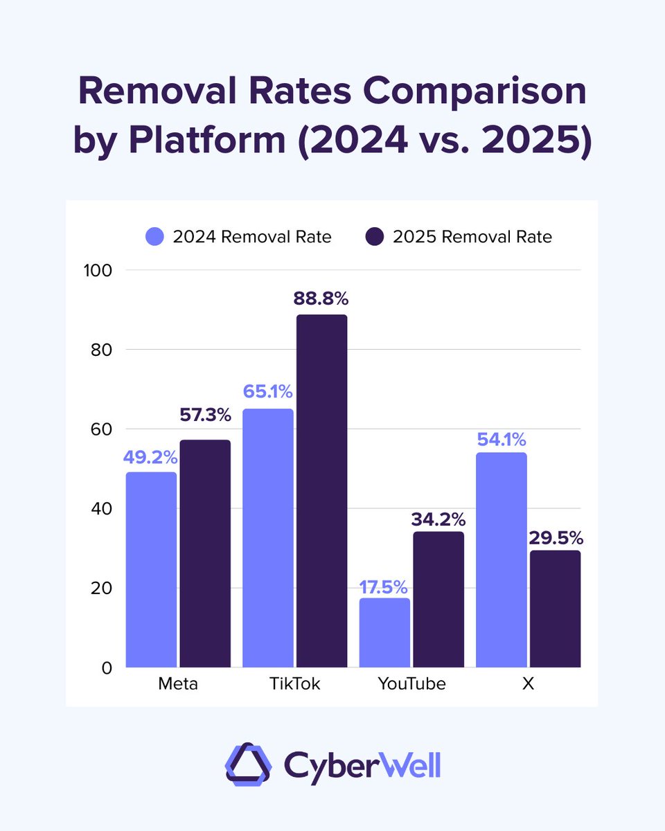 CyberWell tweet media