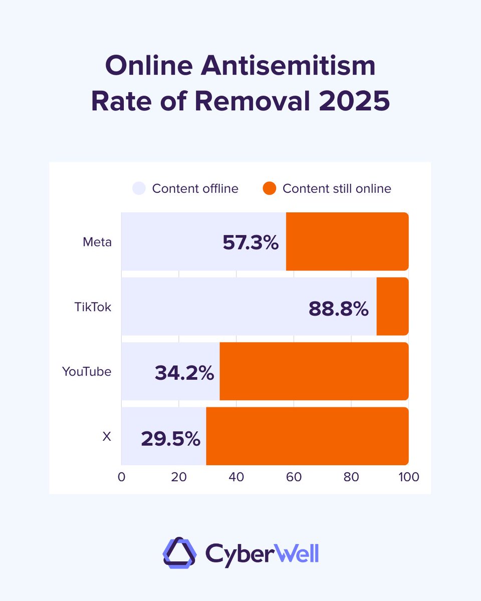 CyberWell tweet media
