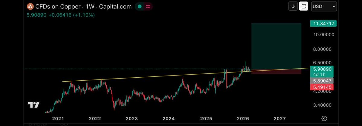 Y’all concentrate on oil.

I’m longing Copper.

Thank you Hyperliquid and tradeXYZ for making this possible. ily