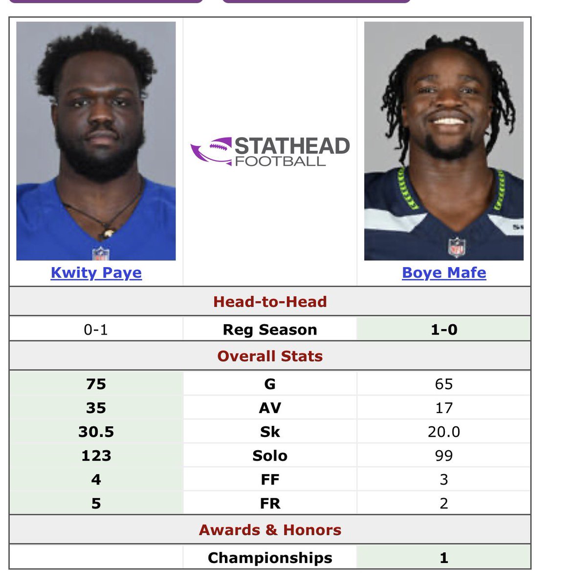 Kwity Paye’s career stats compared to a couple guys that got more per year today.