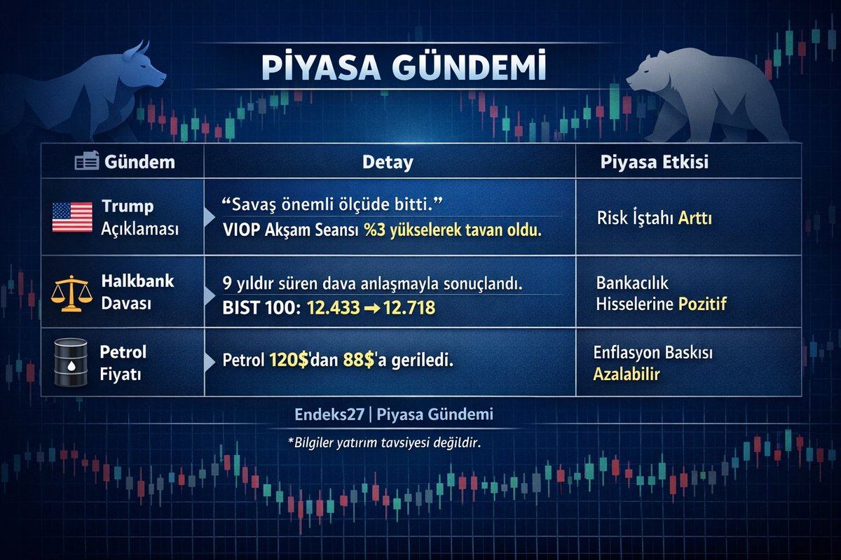Endeks27's tweet photo. #Endeks27 #bist100 #BIST30 #BİST50 #tera #pekgy #vişne #manas #tehol #TRHOL #BIMAS #kochol #PETKIM #bist100 #DMRGD #alves #ALTIN #onsaltın #edata #SAHOL #fonet #soke #Borsaİstanbul #borsa #merit https://t.co/PmK8uY5NaX