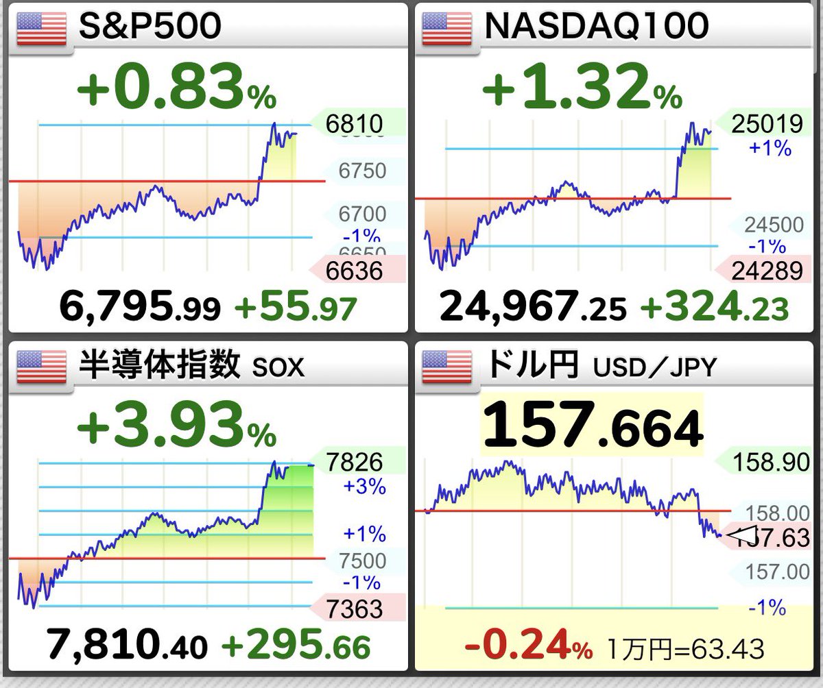 toruoka2016's tweet photo. S&amp;P500は逆転の上昇⤴️

トランプ大統領は「戦争はほぼ完了」と発言。原油は下がり株価は上昇に転じた☺️

日本株も大きく反転しそうです👍短期で揺り動かされずStay the Courseでいきましょう https://t.co/IXBG8zOeVP