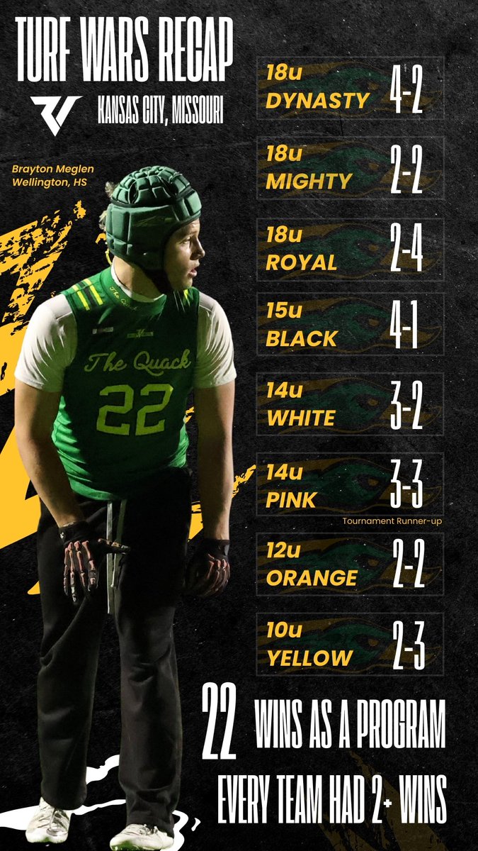 ducks7v7's tweet image. We are the ONLY Organization that had a team in every single age group that was offered. All of our teams had multiple wins. Solid weekend at @Elite7evens @MoKan_Sports Turf Wars! #Quack