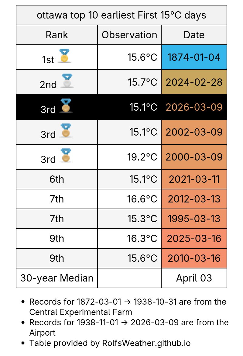 Ottawa Weather Records🌤 tweet media