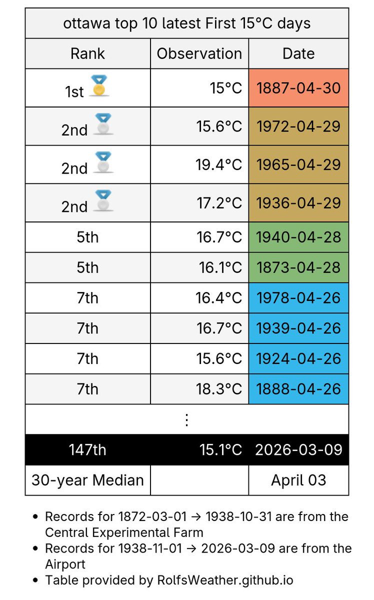 Ottawa Weather Records🌤 tweet media