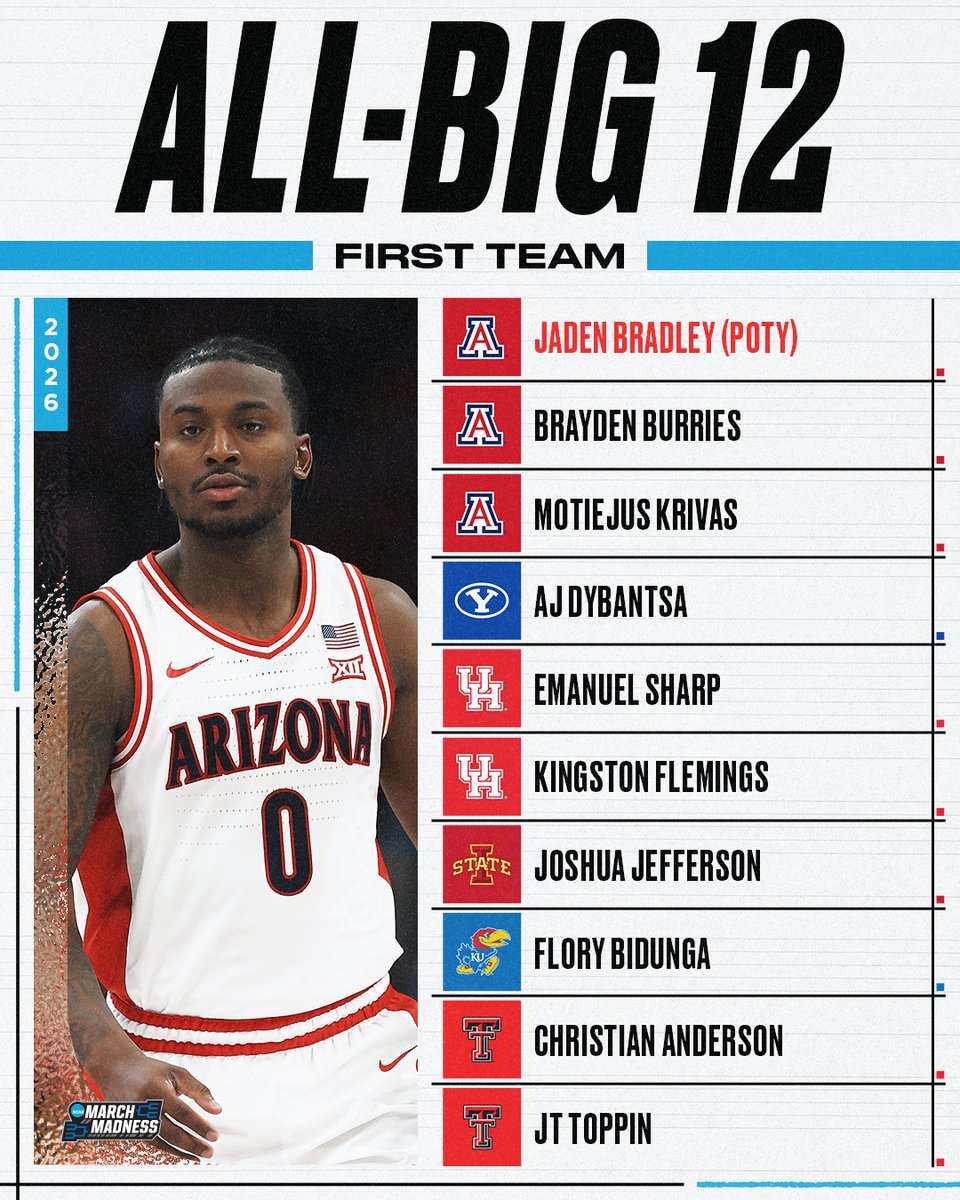 MarchMadnessMBB's tweet image. All-Big 12 First-Team 👇

🏀 Jaden Bradley
🏀 Brayden Burries
🏀 Motiejus Krivas
🏀 AJ Dybantsa
🏀 Emanuel Sharp
🏀 Kingston Flemings
🏀 Joshua Jefferson
🏀 Flory Bidunga
🏀 Christian Anderson
🏀 JT Toppin
