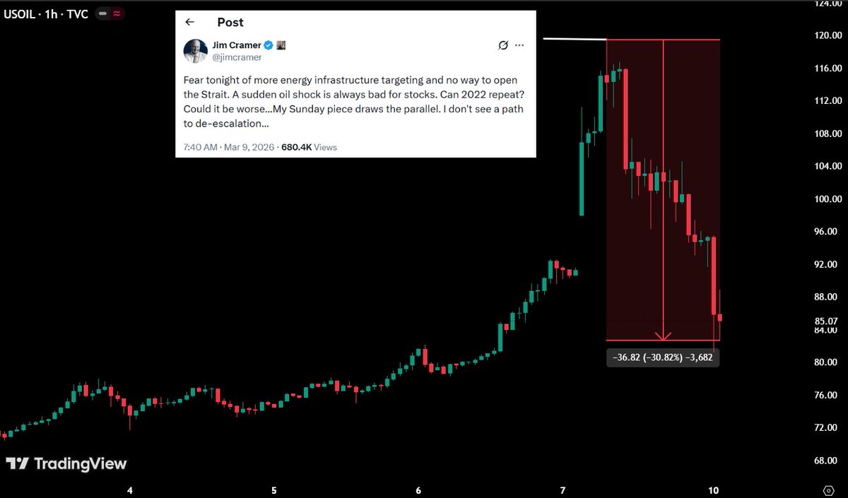 MaxCrypto's tweet image. Inverse Cramer Strikes Again.