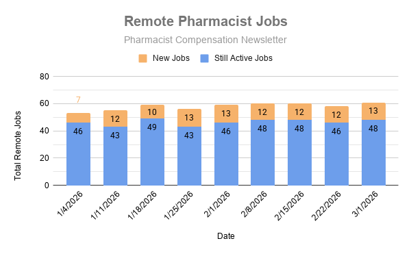 Looking for a remote pharmacist job?  

The Pharmacist Compensation premium membership has a Remote Job email list.   

Subscribers were recently sent an email with 61 remote positions.

pharmacistcompensation.beehiiv.com/upgrade