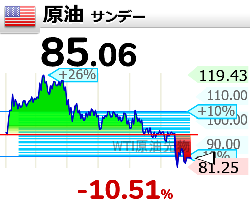 BlueMoonCafe's tweet photo. 6:07
🇺🇸📉原油 85.06 https://t.co/yyVV2Spbsn
