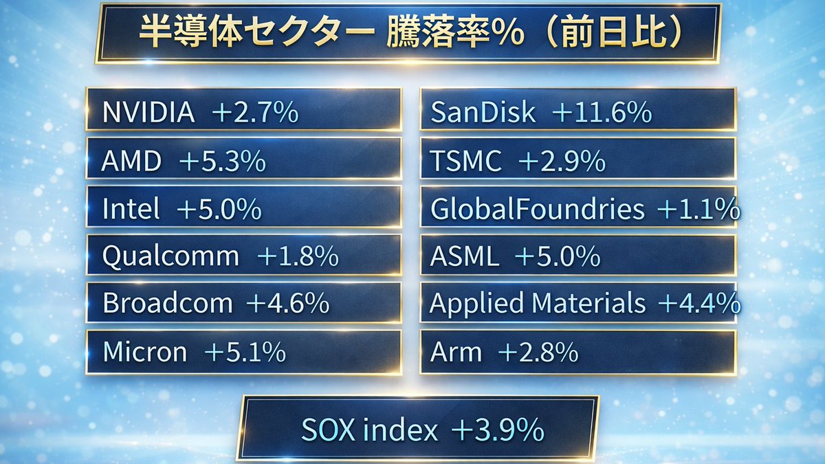 kabujijiji's tweet photo. 本日の半導体セクター👇
気持ちの良い上昇ですね!!!
SanDisk+11.6%
#NVIDIA #AMD #Qualcomm #Broadcon #Micron #Arm #SOX https://t.co/CygwkYXAX2