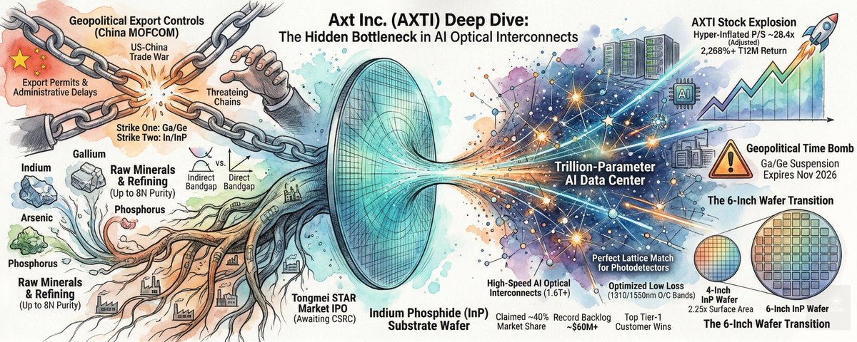 I took a deep dive into the most critical bottleneck of AI data center ...