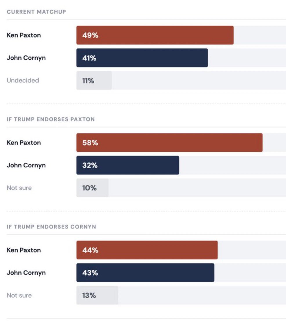 Texas Public Opinion Research poll | 3/7-3/8 LV US Senate Texas ...