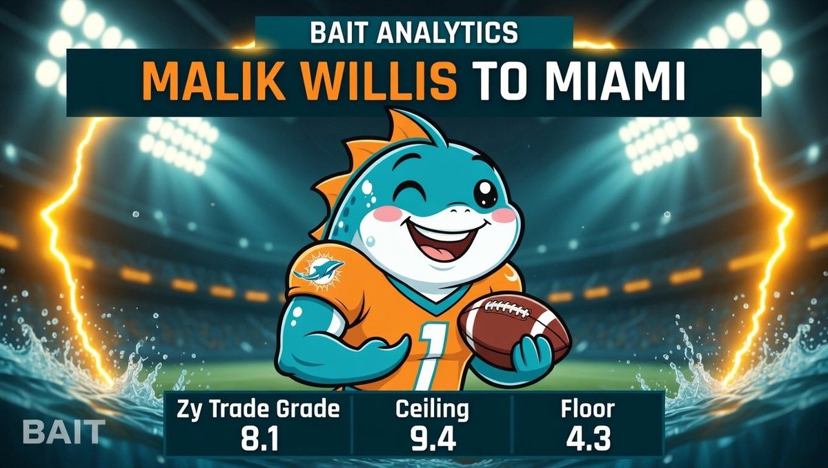 BAIT_COIN's tweet photo. 🟡 Zy Trade Grade: 8.1

Ceiling: 9.4  
Floor: 4.3

TRADE REACTION ‼️ 
Dolphins acquire QB Malik Willis.

I love the upside of this move. Willis brings elite dual-threat ability and quick reaction time that can completely change the dynamics of Miami’s offense.

His athleticism and playmaking ability give this move a very high ceiling.

The risk comes from his passing development — confidence and consistency as a passer will determine whether this move hits its full potential.

If Miami unlocks that part of his game, this could end up being one of the highest-upside quarterback moves of the offseason.

Do you agree with the 8.1?
#NFL #Miami #QB