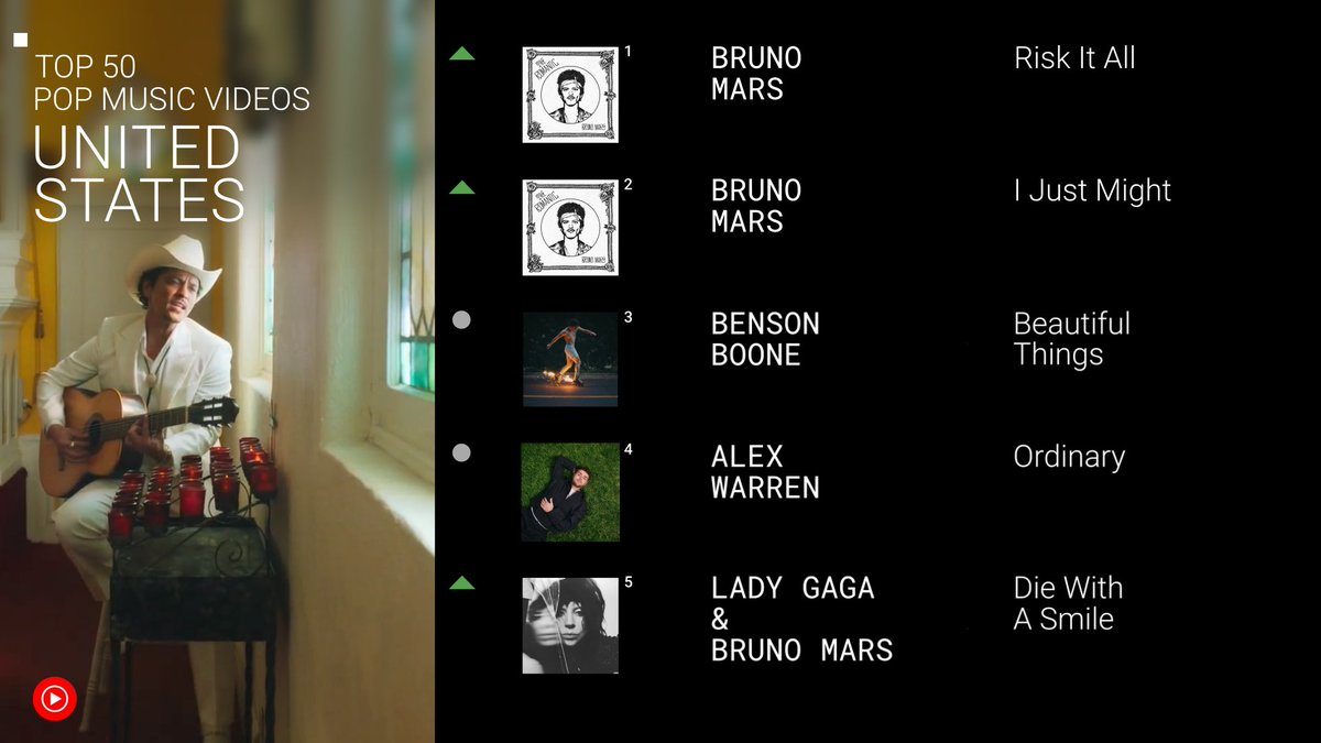 youtubemusic's tweet photo. .@BrunoMars holds down the top 2 spots on this week’s top 50 pop music videos US chart, with “Risk It All” leading at #1 and “I Just Might” right behind at #2 🔥 → https://t.co/VmKmlPAB9F https://t.co/6mP06Mx4f2