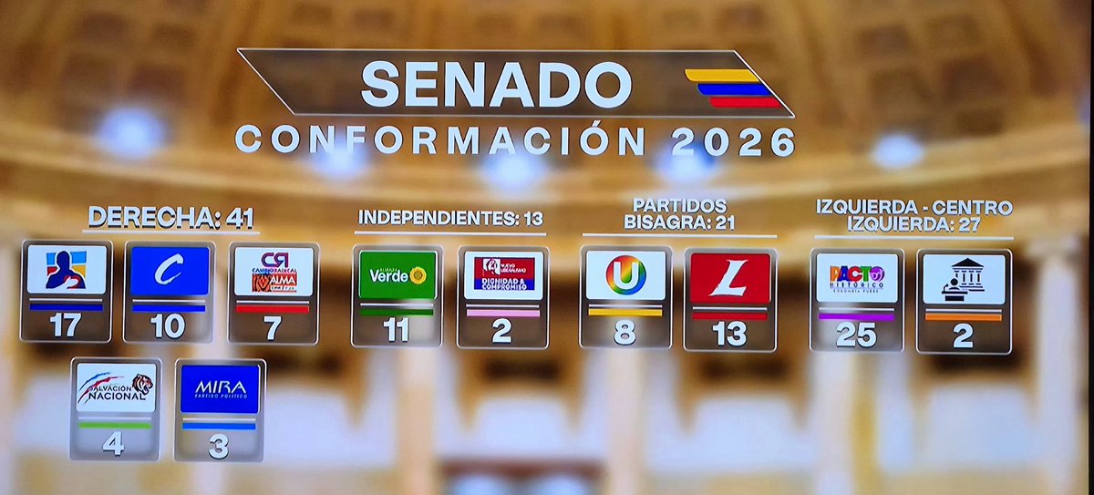 RivMarco's tweet photo. @DavidPorrasP Pero así van las cosas en senado https://t.co/0CDeoC8evW