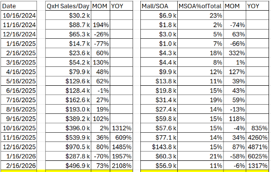 _TJ_Detweiler_'s tweet photo. @adjebitdax @andrewcoye Figured I'd offer this...This is Kalodata going back to October of 2024. 30 day sales/ day. https://t.co/49XcM1LHVc