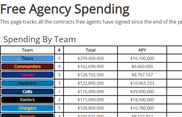 Jason_OTC's tweet photo. Here are the basics of what everyone has spent so far in free agency. Dont have a lot of full details but the basics of the contracts

https://t.co/3aoHDXKJIg https://t.co/EeWUy8R8jI