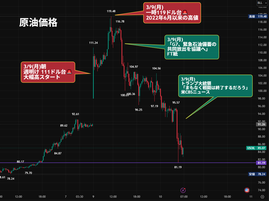 nicosokufx's tweet photo. 原油価格⤴️⤵️「30％上昇して、高値から30％下落した」なんてこった😳

3/6(金) 91ドル台
3/9(月) 120ドルに迫る上昇から、夜間81ドル台まで下落するなんて… https://t.co/M9AlYtmurD