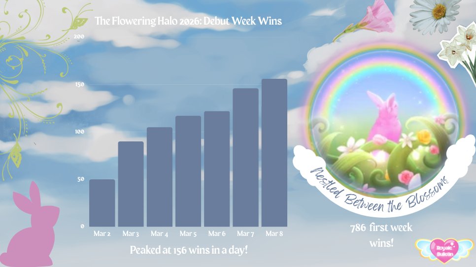 🐇♡ The Flowering Halo 2026 starts the season off with a total of 786 wins!  ﾟ⁖

—  It beat Glitterfrost Halo 25 with 278 more wins!
#rhtc #royalehigh