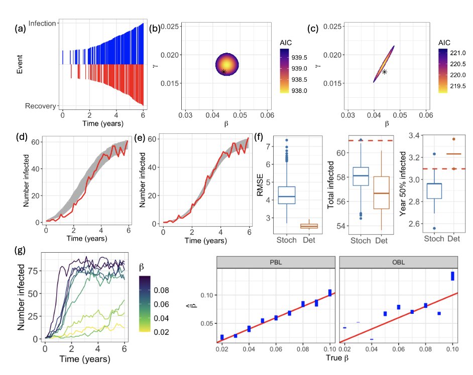 Our paper "Formulating likelihood functions for infectious disease dynamics for neglected tropical diseases" has been accepted in Frontiers in Applied Mathematics and Statistics: frontiersin.org/journals/appli…