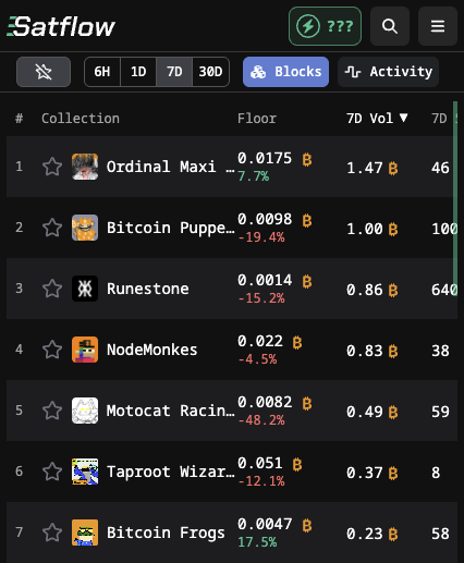 Big day for Satflow. We've accumulated the most bids and listings and have done more volume than any other Ordinal marketplace today.

We've been pushing bug fixes and improvements all day, and we'll post a full update with all the new stuff soon!

Thanks for your support! 🫡