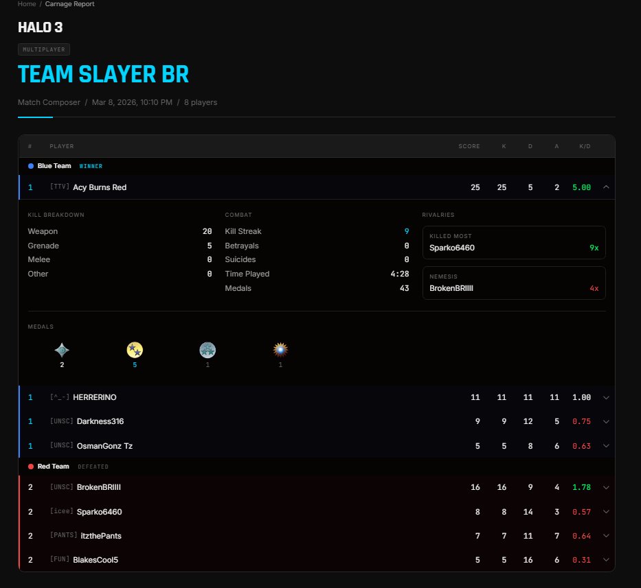 HaloRecordApp's tweet photo. Very cool to finally see carnage reports again for the classic halo games!😍 https://t.co/tConDyxBQI