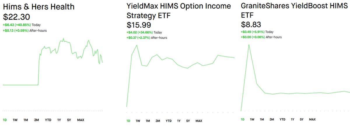BeatTheBotz's tweet photo. 📊 $HIMS Stock Soared Today. Here’s How the Income ETFs Captured the Move:

🟢 $HIMS +40.85%
🟢 $HIYY +34.66%
🟢 $HMYY +5.91%

The #YieldMax strategy captured ~85% of today’s move.

The #YieldBoost strategy captured ~14%.

📊 Different income structures. Different outcomes. https://t.co/Ux2TDMWLqi