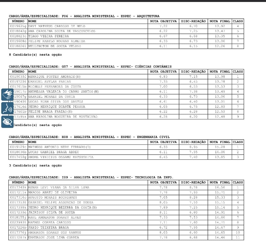 O objetivo foi atingido.
Resultado final: 8º lugar.
Seguimos. 📚💪 #MPAP #CONTABILIDADE