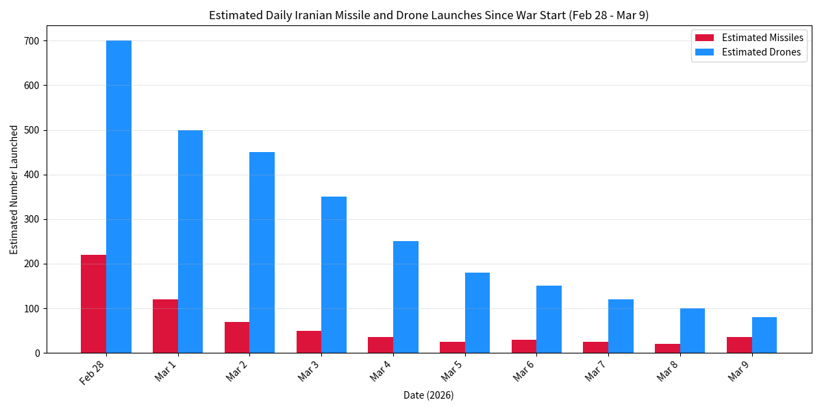 bradruben's tweet photo. @elonmusk @grok is amazing - I asked it to make a graph of the number of missiles/drones by day from Iran. Why haven't I seen this on @cnnbrk https://t.co/nBDsRaiEka
