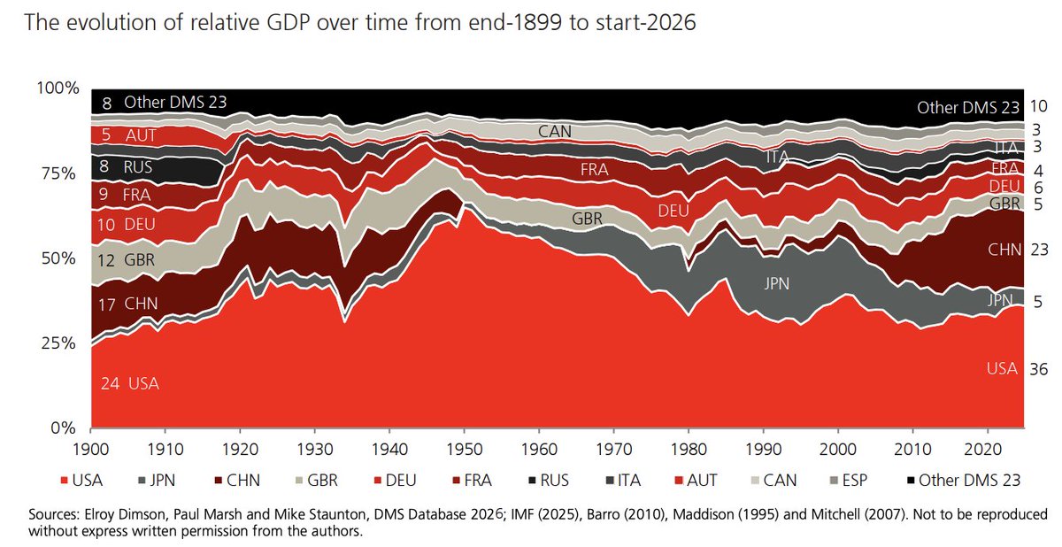 MebFaber's tweet photo. The 2026 Global Investment Returns Yearbook is out!

• US Dominance - The US market now dominates, accounting for around 62% of total world equity market value today.

• Industry Mix - Of the US firms listed in 1900, ~80% of their value was in industries that are small or extinct today. Meanwhile, 70% of today’s companies in the US come from industries that were small or non-existent in 1900.

• Inflation - Although the US had the third-lowest rate of inflation in the DMS 35 markets, averaging 2.9% per year since 1900, this still means that USD 1 in 1900 had the same purchasing power as USD 38 today.

• Gold - Of the 28 years in which inflation exceeded 3%, gold returns were negative in 13 of them. Since 1900, annualized real gold returns were 1.3% but in the 54 years post Bretton Woods, it's 4.7% (US).

• Geopolitical Risk - Using a simple regression of future world equity returns against a geopolitical threat index, the authors found no relationship (both 1 month and 1 year ahead).

• Diversification Still Works - Since 1900, equities and bonds have on several occasions lost more than 70% in real terms. yet a 60:40 equity:bond blend has never declined more than 50%.

https://t.co/Ggn04v68oO