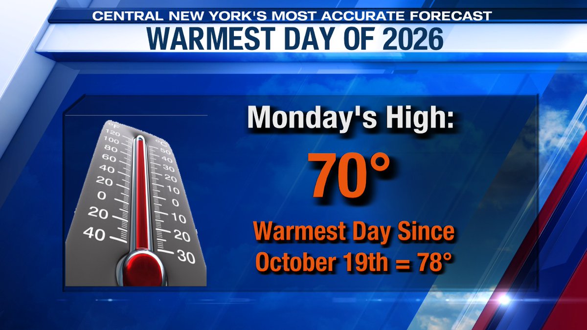 JimTeskeNC9's tweet image. Syracuse hit 70 F for the first time in 2026 today. The last time were at least this warm was 141 days ago. Average first date of 70 degree warmth is March 30th. Two more very warm days then a big cool down for the end of the week and onto next week. #FalseSpring