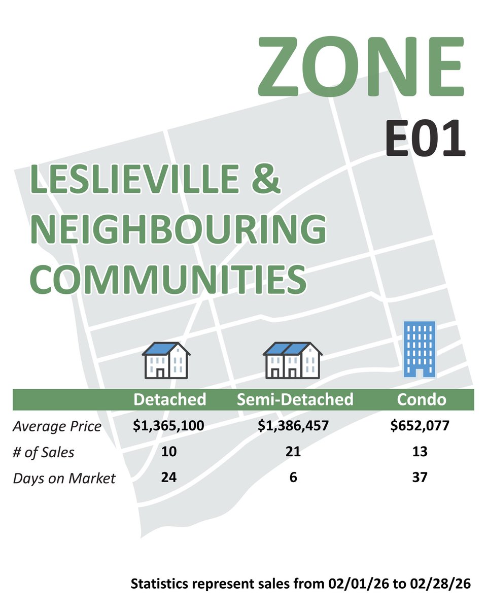 RejeanRealEst8's tweet photo. March 2026 GTA Home Sales Sales Stats!  The number of sales were down 6.3% from February 2025.  The average sale price was down 7.1% over the same period.  
Here are the numbers for the East End.  To get the numbers for your area, please DM me anytime! https://t.co/TEZAlmkX3Z