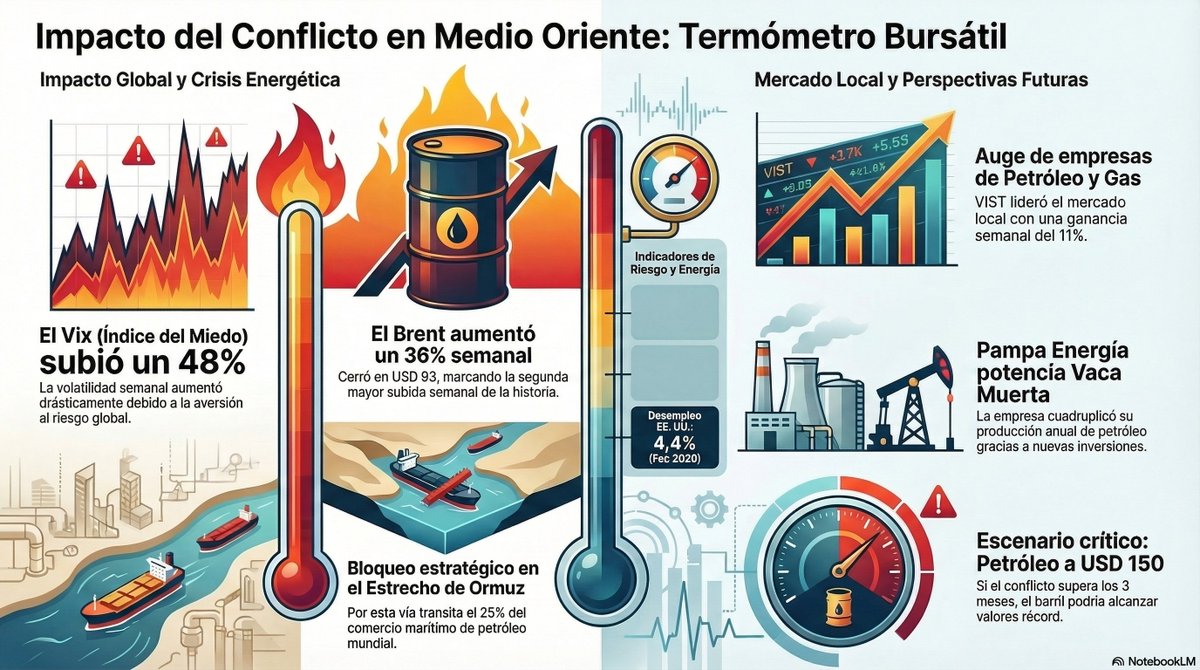 stcinversiones's tweet photo. Conflicto en Medio Oriente y su impacto en los mercados #TB20260306 https://t.co/IgT0WP0CdY