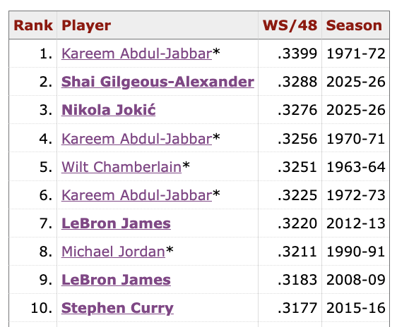 SGA and Jokic are having historic seasons in the metric Win Shares per 48 minutes