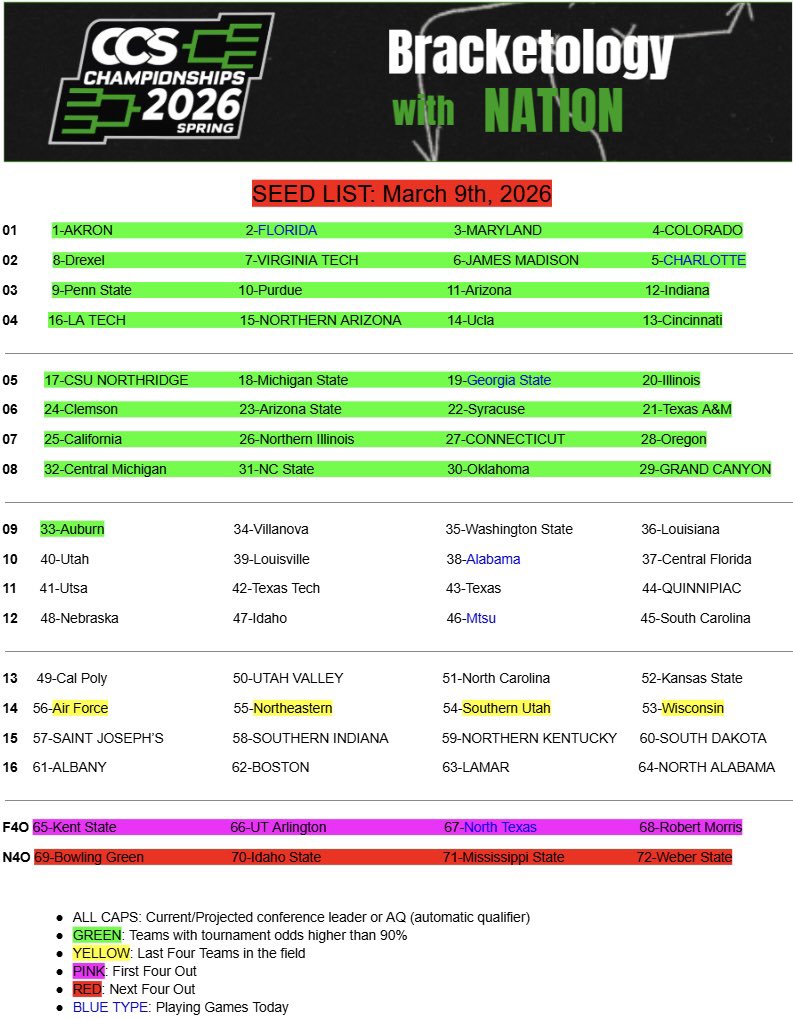 CCS Bracketology tweet media