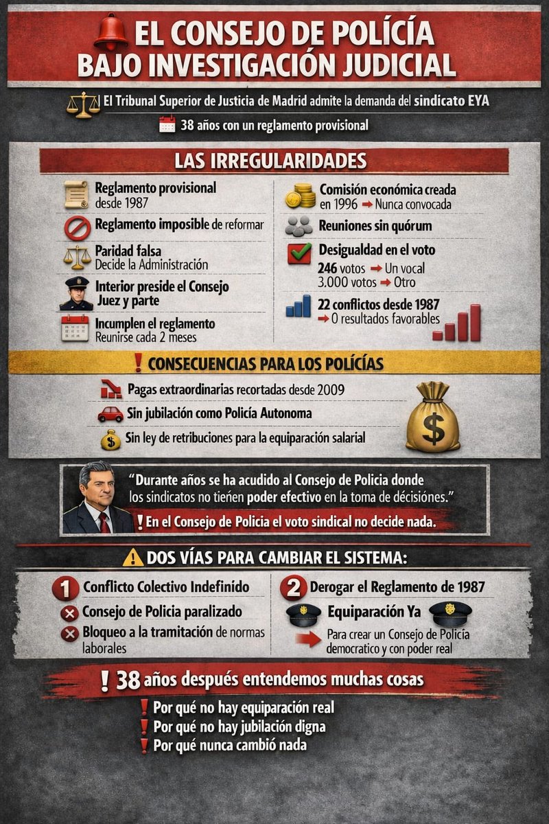 Durante años han ido al Consejo

¿El resultado?
⚠️Reglamento provisional desde 1987 e imposible de reformar
🗳️Voto sindical no decide
❌22 conflictos desde 1987 sin resultados favorables
💰Comisión económica nunca convocada

Por eso no hay #EquiparacionYa

youtu.be/UclQvnUjmbY