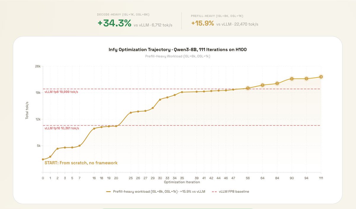 LinkBechtel's tweet photo. @infinity_ai_  We built an AI system that writes inference engines from scratch: no framework, no fork.

On Qwen3-8B / H100, it surpassed vLLM by up to 34.3% in 111 optimization iterations.

Here's the full trajectory from zero to frontier. 🧵 https://t.co/vH8z5W0sdI