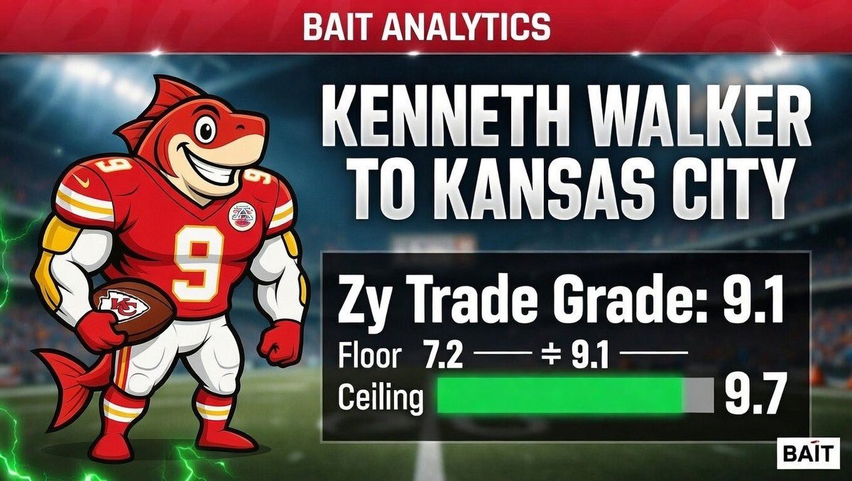 BAIT_COIN's tweet photo. 🟢 Zy Trade Grade: 9.1

Ceiling: 9.7  
Floor: 7.2

TRADE REACTION  
Chiefs acquire RB Kenneth Walker.

I love this move for Kansas City.

Walker is aggressive, powerful, and extremely agile. His ability to keep plays alive and explode through contact makes him a perfect fit for this offense.

The biggest reason I love the move is the pairing with Patrick Mahomes. No quarterback extends plays better, and Walker is the type of runner who thrives in those chaotic moments.

In many ways, this feels like the best traits of Kareem Hunt and Isiah Pacheco combined — physical, explosive, and always attacking the defense.

With Mahomes creating space and Walker ready to capitalize on broken plays, this could become one of the most dangerous run game fits in the league.

Do you agree with the 9.1?
#NFL #TRADE #RB #Cheifs