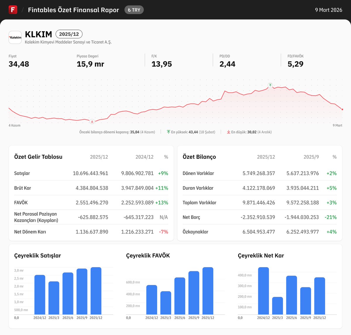 $KLKIM 2025/12 finansal tabloları açıklandı. 

Detaylı analiz için: fintables.com/sirketler/KLKIM

Mobilde incelemek için: app.adjust.com/b8veq3c #KLKIM