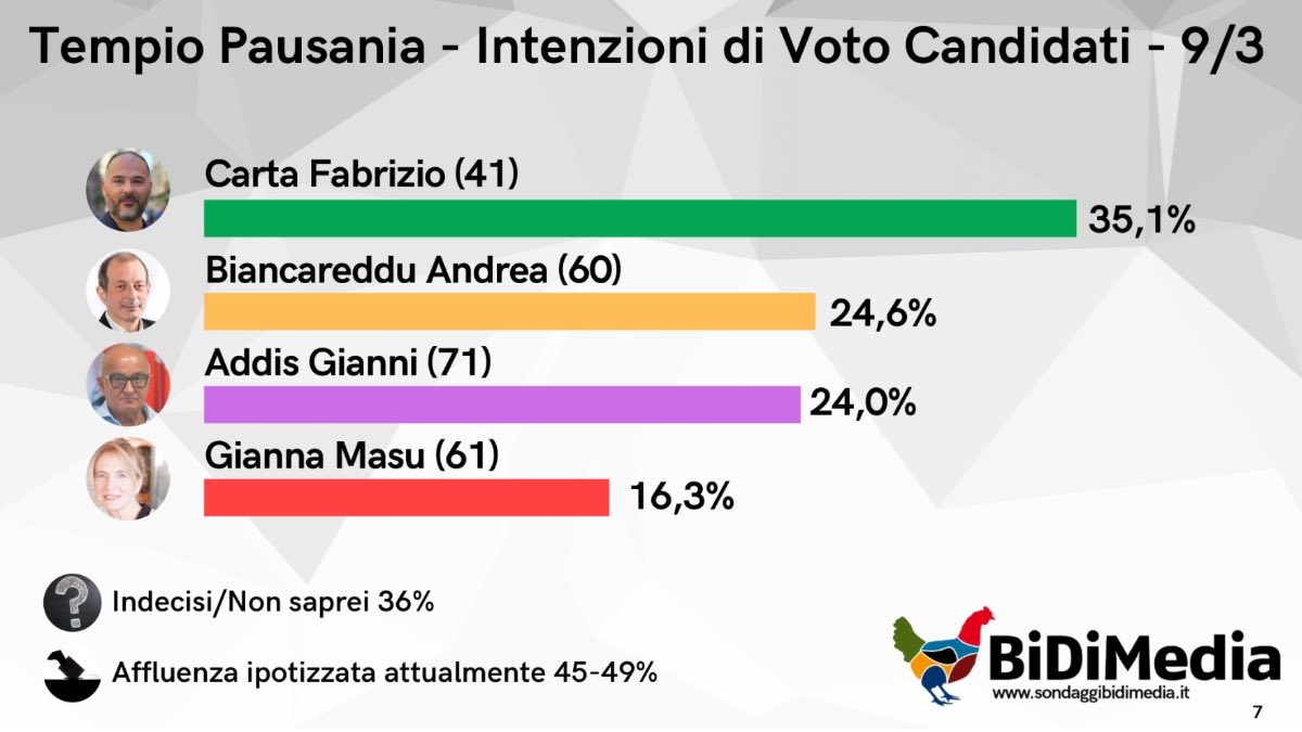 olbianova's tweet image. Tempio Pausania, sondaggio di Bidimedia sulle prossime comunali: Carta in testa, seguono Biancareddu e Addis

#Tempio #Pausania #Marzo

olbianova.it/articolo/c4160…
